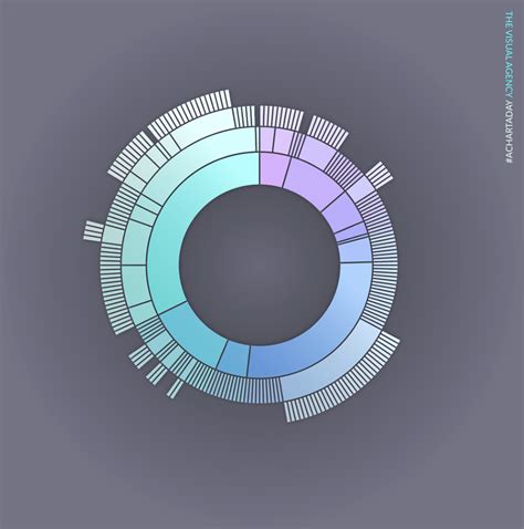 Sunburst Diagram | Data Viz Project