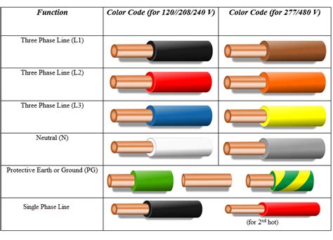 It shows the components of the circuit as simplified shapes, and the skill and signal friends between the devices. Electrical Wiring Color Codes