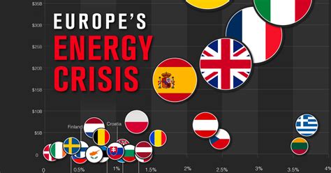 What Is The Cost Of Europes Energy Crisis