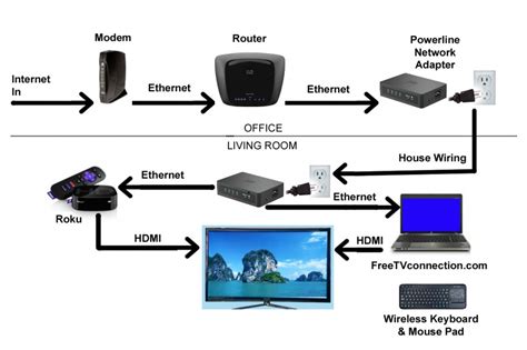 The thing is that you don't hook anything, you need an internet modem that is capable of creating a. Internet TV Connection Diagram