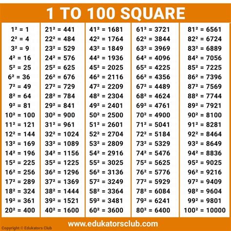 1 To 100 Square Edukators Club Math 1 To 100 Square Math Quotes