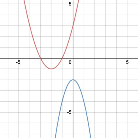 A quadratic equation is an equation whose highest exponent in the variable(s) is 2. How To Find the Axis of Symmetry of a Parabola