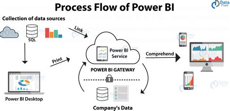 Power BI Tutorial A Complete Guide On Introduction To Power BI DataFlair