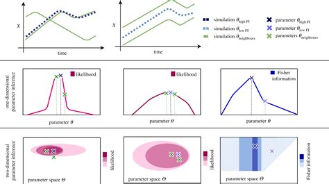 Parameter Inference In Dynamical Systems With Co Dimension 1