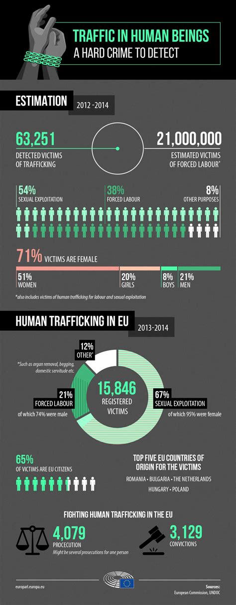 Human Trafficking Nearly 16000 Victims In The Eu News European
