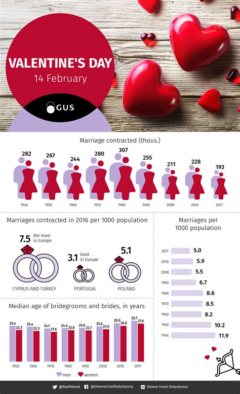 statistics poland infographics and widgets infographics infographic valentine s day 14