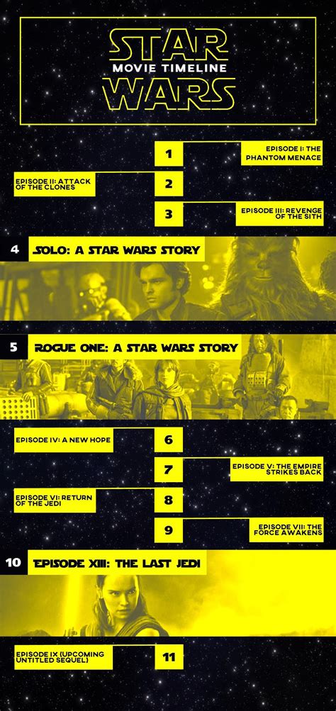 Star Wars Movie Timeline Chronological Order Infographic Star Wars