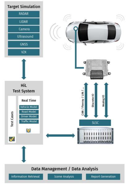 Hil Test Systems In The Automotive Industry Set Gmbh