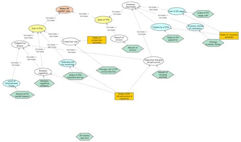 Clone Of Concept Map Insight Maker