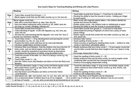 Jolly Phonics Sequence