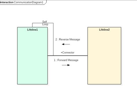 What Is Uml Interaction Diagram And Their Type