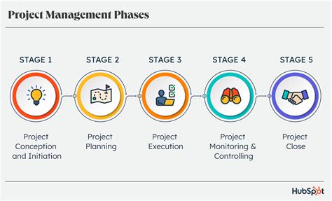 The 5 Phases Of Project Management The Writers Depot