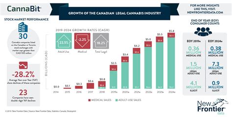 Growth Of The Canadian Legal Cannabis Industry New Frontier Data