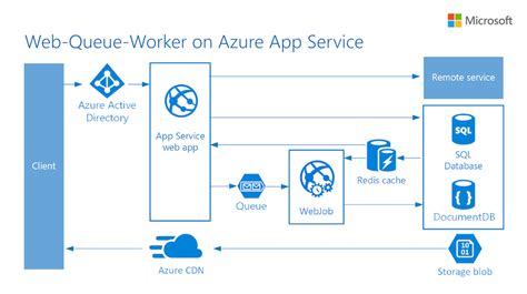 Azure Saas Architecture Diagram Diagram Definition