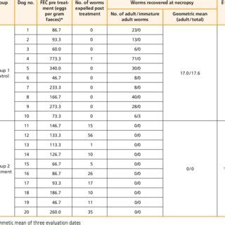 This corresponds to a dose of 1 ml baycox ® per 2.5 kg body weight. (PDF) Efficacy of Emodepside plus Toltrazuril Oral Suspension for Dogs (Procox(A (R)), Bayer ...