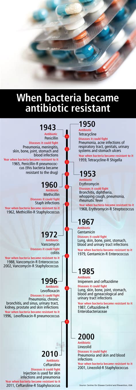 Antimicrobial Resistance Timeline