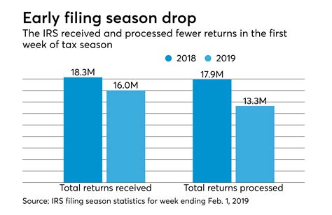 Irs Reports Decline In Refunds And Filings During First Week Of Tax