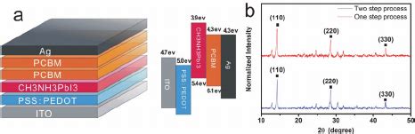 A Device Structure And Energy Band Diagram Of The Perovskite PCBM Download Scientific