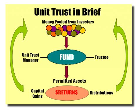 Fund managers run the unit trust and trustees are often assigned to ensure that the fund is run according to its goals and objectives. George Leong on Success, Business & Life: UNIT TRUST ...