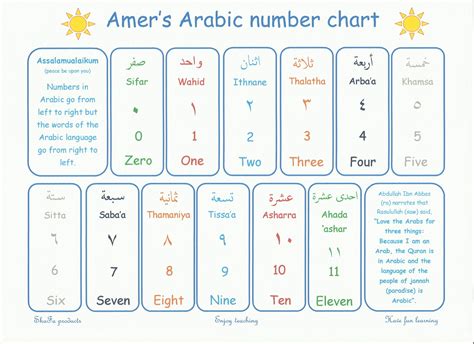 Shafa Arabic Numbers Up To 10 Poster Amers Arabic Number Chart