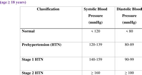 Joint National Committee Jnc 8 Guidelines Classification Of Blood