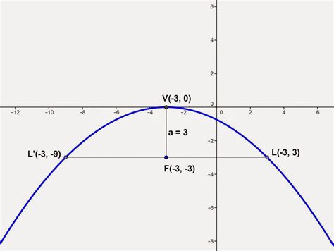 Math Principles Sketching The Graph Of Parabola 2 Parabola