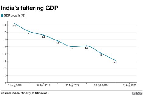 In india, this method for gdp calculation is not taken into consideration. India's economic woes may have only just begun - BBC News