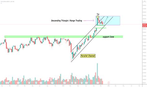 Parallel Channel — Chart Patterns — Tradingview — India