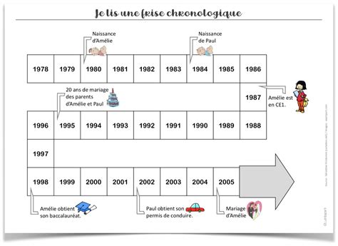Evaluation La Frise Chronologique Cm