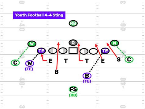 6 Of The Best Youth Football Defenses Firstdown Playbook