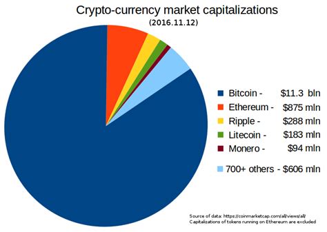 Top cryptocurrency prices and charts, listed by market capitalization. Bitcoin is still the most important cryptocurrency : Bitcoin