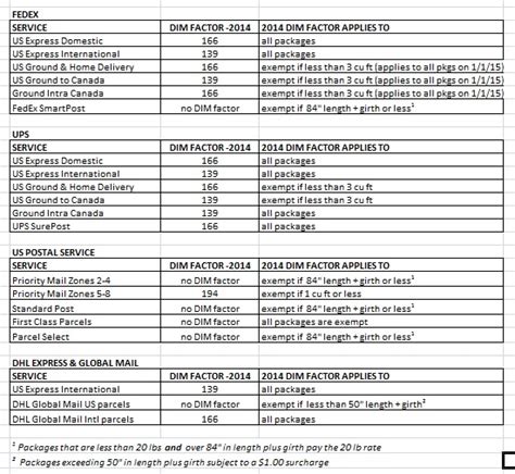 Fedex is an international shipping company specializing in fast and reliable express deliveries to more than. Plan Now for Big Dimensional Charge Increases Coming in ...