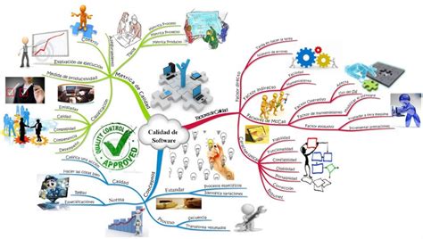 Mapa Mental Importancia De La Calidad De Los Sistemas De Informacion