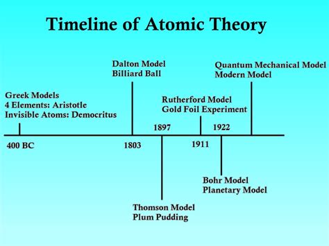 Ppt Atomic Theory Powerpoint Presentation Free Download Id419116