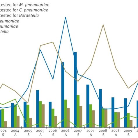 Number Of Laboratory Reported Mycoplasma Pneumoniae Infections By Year