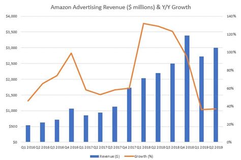 Amazon Advertising Revenue Continues To Grow Channelx