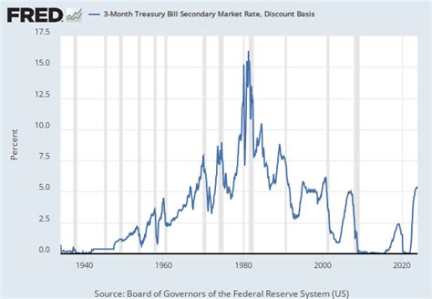 1 Year Treasury Bill Secondary Market Rate Fred St Louis Fed