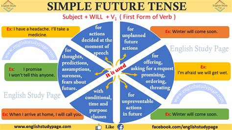 The future perfect tense is used to demonstrate an action which is promised to be done by a certain time in the future. Simple Future Tense - English Study Page