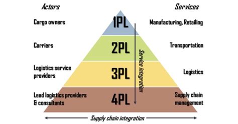 3pl Vs 4pl What Are These Pls Anyway Layers Of Logistics Explained
