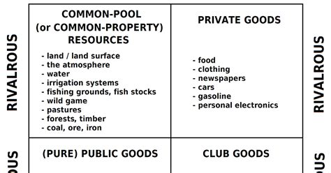The Aquarian Agrarian Categories Of Goods Rivalry And Excludability