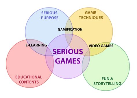 E Learning Gamification And Serious Games Onsg