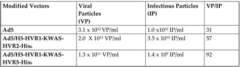 Viral Vectors for Vaccine Development | IntechOpen