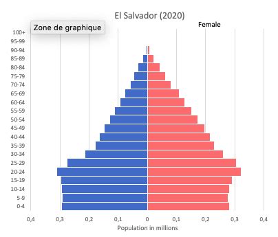 El Salvador data and statistics - World in maps