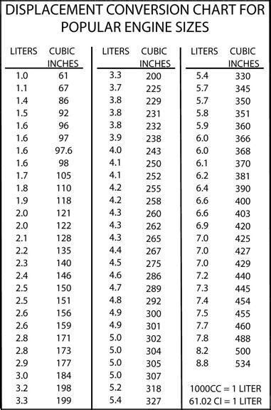 Engine Liters To Cubic Inches Chart