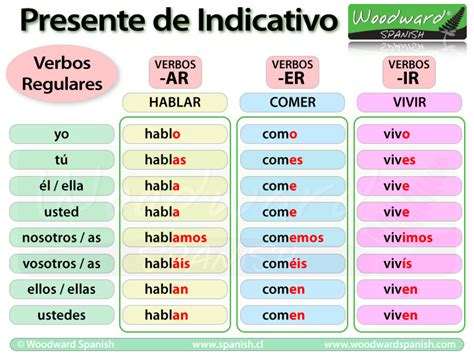 Present Tense In Spanish Spanish Verb Conjugation Rules