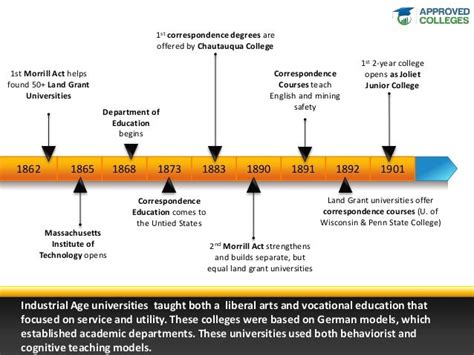 History Of Higher Education In The United States Timeline