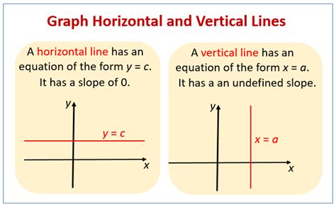Graphing Horizontal And Vertical Lines Examples