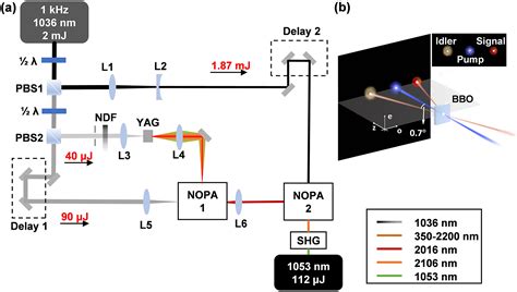 High Temporal Contrast 1053 Nm Laser Source Based On Optical Parametric