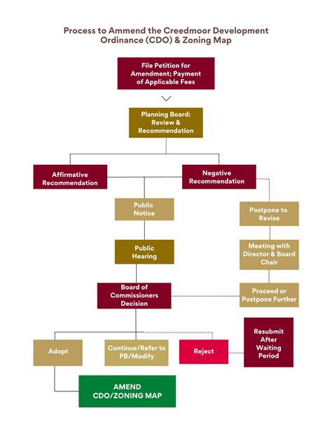 Cdo Amendment Process City Of Creedmoor