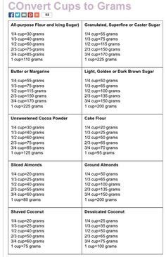 If you are looking to convert baking recipes from cups to grams, use the tables of baking conversions below to guide you when converting. Cups to Grams Conversion Chart | good to know | Food, Cooking tips, Kitchen measurements